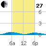 Public Landing tide chart for Monday, February 27, 2023