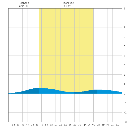 Public Landing tide chart for Tuesday, February 28, 2023