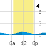 Public Landing tide chart for Saturday, February 4, 2023