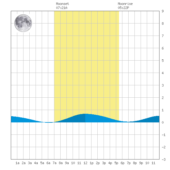 Public Landing tide chart for Sunday, February 5, 2023