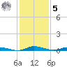 Public Landing tide chart for Sunday, February 5, 2023