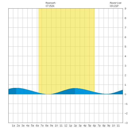 Public Landing tide chart for Friday, March 10, 2023
