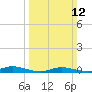 Public Landing tide chart for Sunday, March 12, 2023