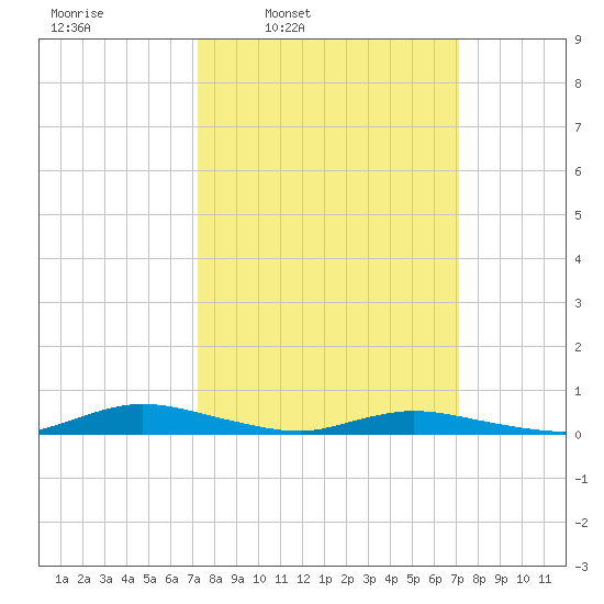 Public Landing tide chart for Monday, March 13, 2023