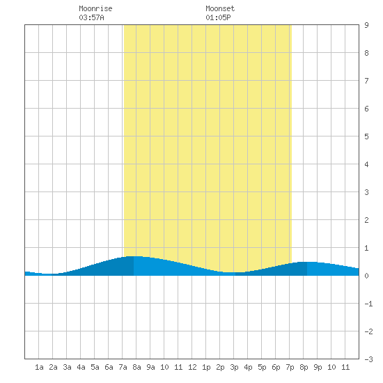 Public Landing tide chart for Thursday, March 16, 2023