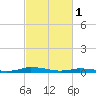 Public Landing tide chart for Wednesday, March 1, 2023
