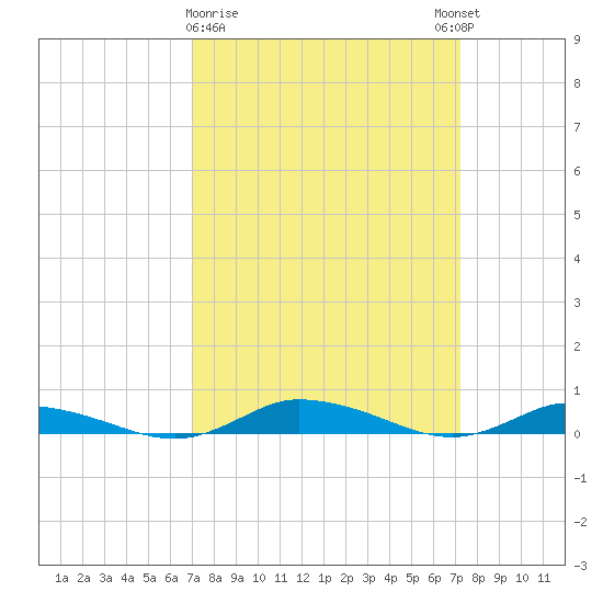 Public Landing tide chart for Monday, March 20, 2023