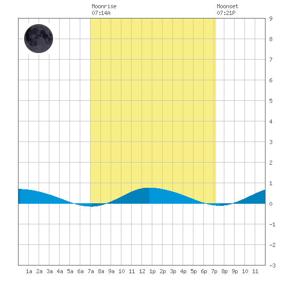 Public Landing tide chart for Tuesday, March 21, 2023