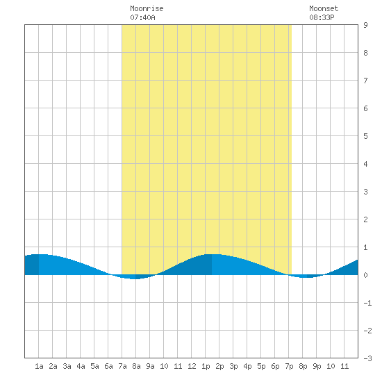 Public Landing tide chart for Wednesday, March 22, 2023