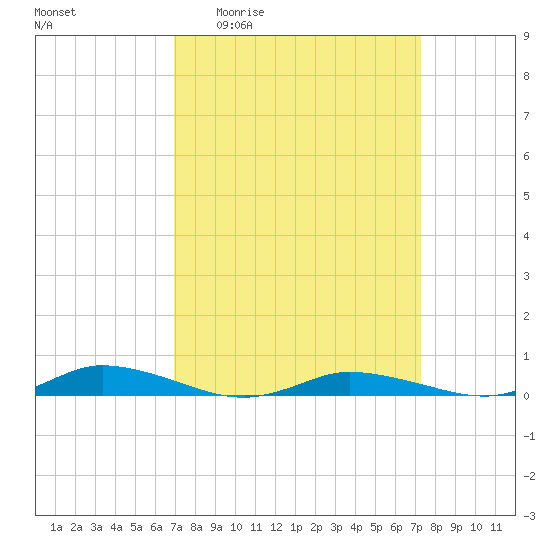 Public Landing tide chart for Saturday, March 25, 2023