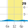 Public Landing tide chart for Wednesday, March 29, 2023