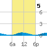 Public Landing tide chart for Sunday, March 5, 2023