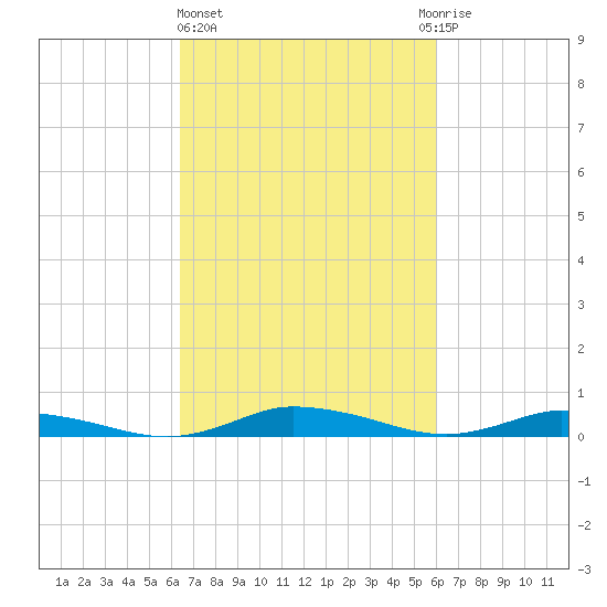 Public Landing tide chart for Monday, March 6, 2023