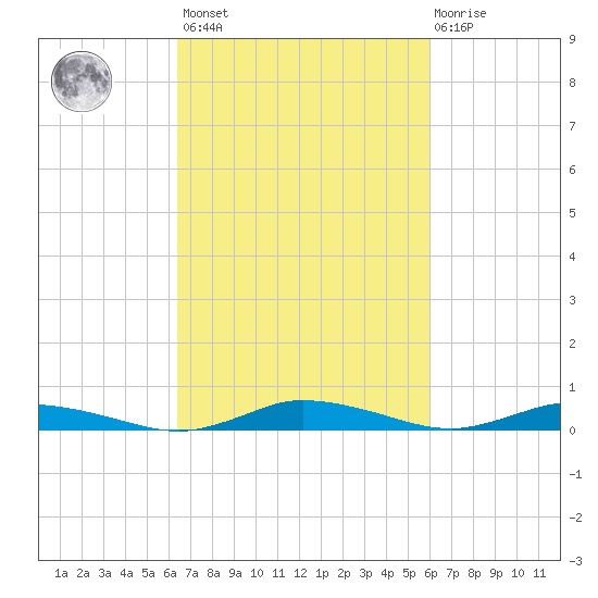 Public Landing tide chart for Tuesday, March 7, 2023