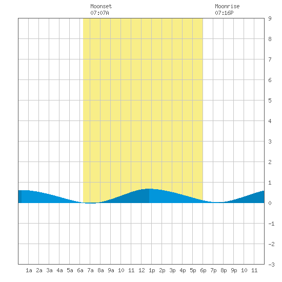 Public Landing tide chart for Wednesday, March 8, 2023