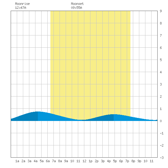 Public Landing tide chart for Tuesday, April 11, 2023
