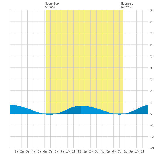 Public Landing tide chart for Wednesday, April 19, 2023