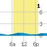 Public Landing tide chart for Saturday, April 1, 2023