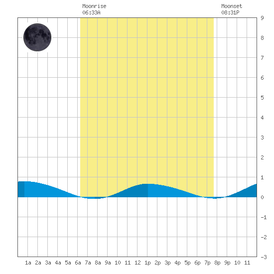 Public Landing tide chart for Thursday, April 20, 2023