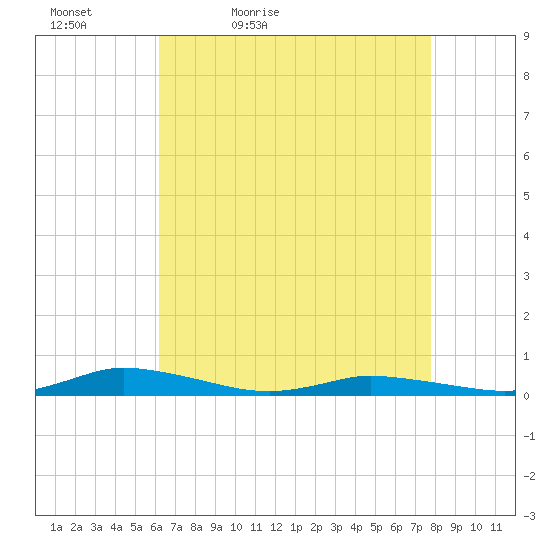 Public Landing tide chart for Tuesday, April 25, 2023