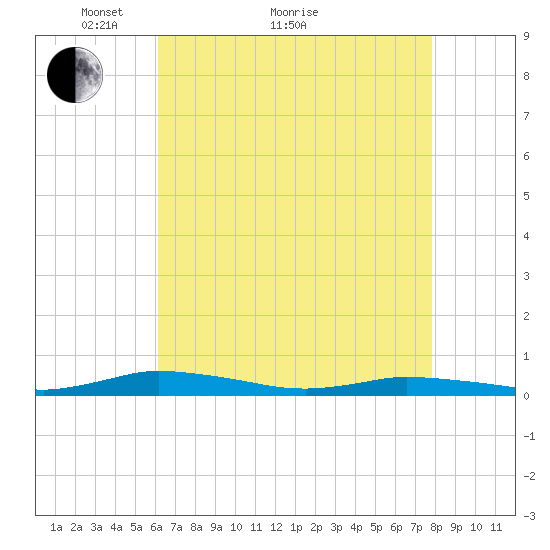 Public Landing tide chart for Thursday, April 27, 2023