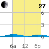 Public Landing tide chart for Thursday, April 27, 2023
