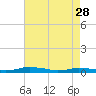 Public Landing tide chart for Friday, April 28, 2023