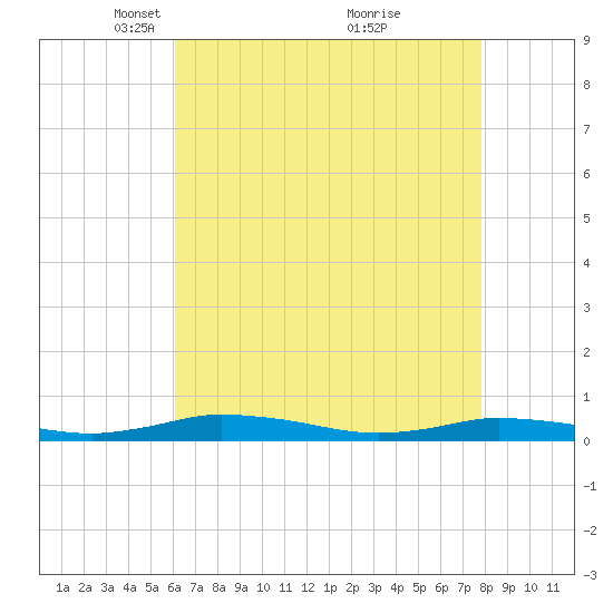 Public Landing tide chart for Saturday, April 29, 2023