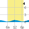 Public Landing tide chart for Tuesday, April 4, 2023