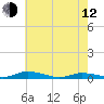 Public Landing tide chart for Friday, May 12, 2023