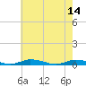 Public Landing tide chart for Sunday, May 14, 2023