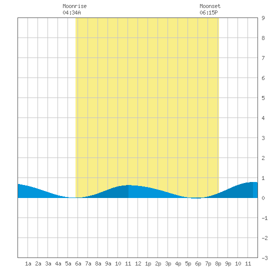 Public Landing tide chart for Wednesday, May 17, 2023