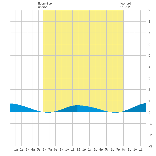 Public Landing tide chart for Thursday, May 18, 2023