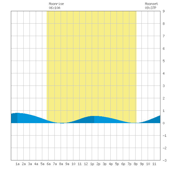 Public Landing tide chart for Saturday, May 20, 2023