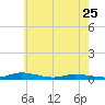 Public Landing tide chart for Thursday, May 25, 2023