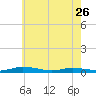 Public Landing tide chart for Friday, May 26, 2023