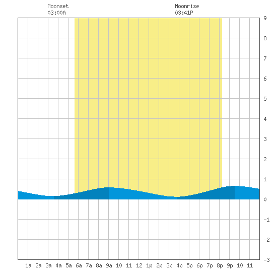 Public Landing tide chart for Tuesday, May 30, 2023