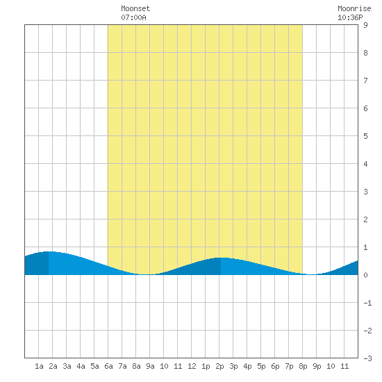 Public Landing tide chart for Sunday, May 7, 2023