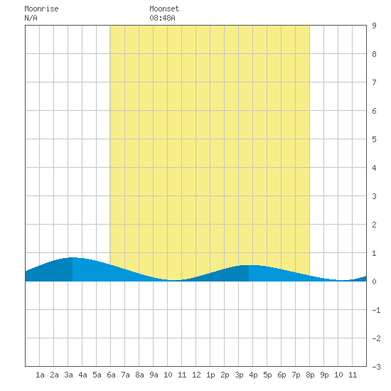 Public Landing tide chart for Tuesday, May 9, 2023