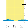 Public Landing tide chart for Sunday, June 11, 2023