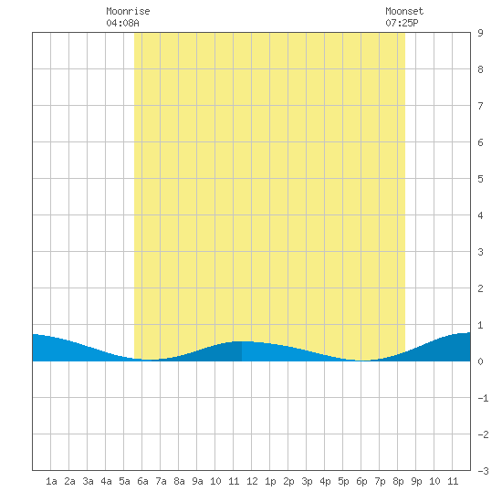Public Landing tide chart for Friday, June 16, 2023