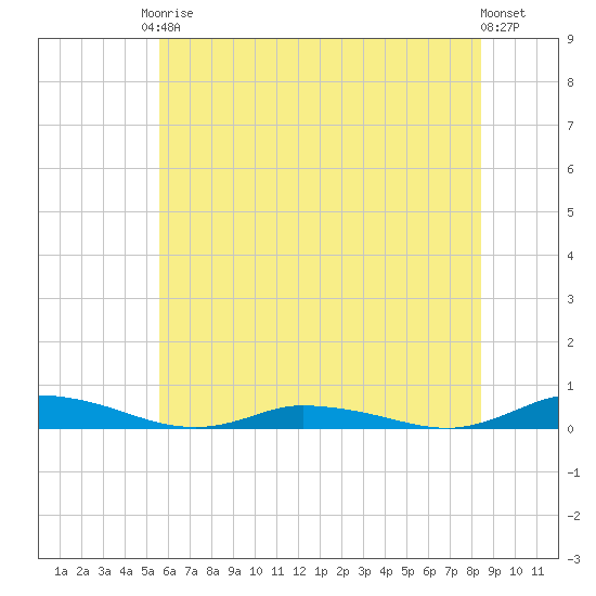 Public Landing tide chart for Saturday, June 17, 2023