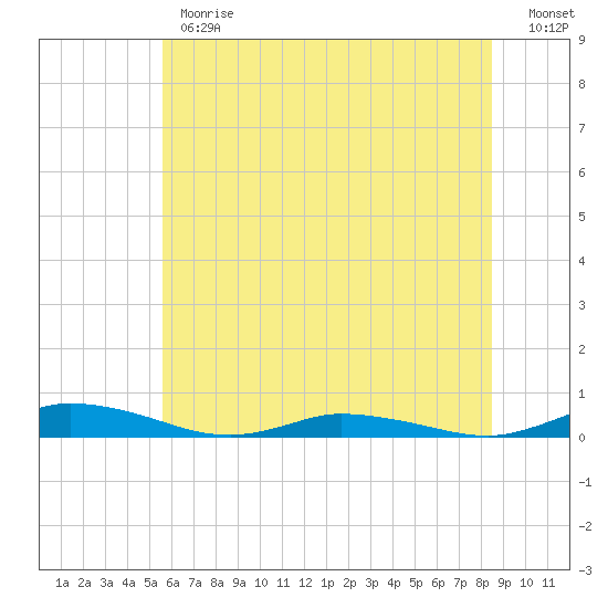 Public Landing tide chart for Monday, June 19, 2023