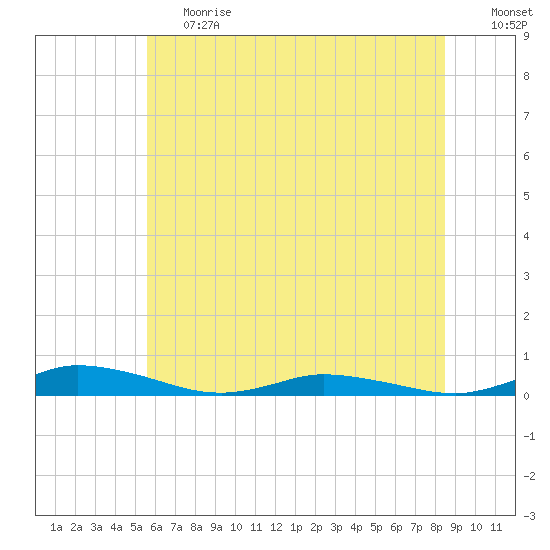 Public Landing tide chart for Tuesday, June 20, 2023