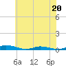 Public Landing tide chart for Tuesday, June 20, 2023