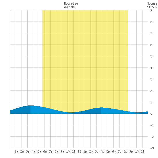 Public Landing tide chart for Thursday, June 22, 2023