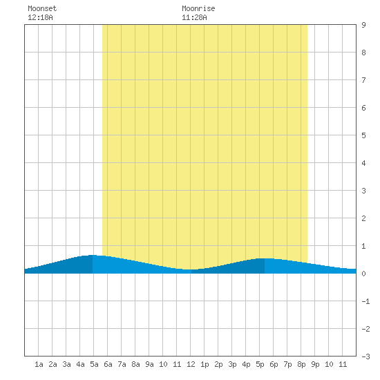 Public Landing tide chart for Saturday, June 24, 2023