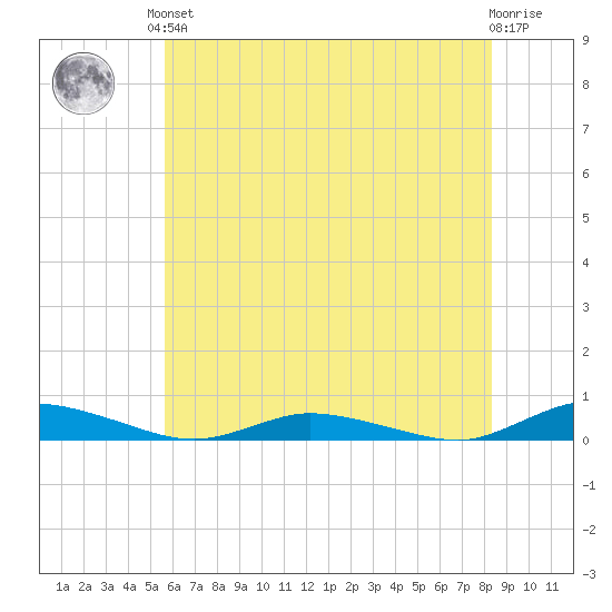 Public Landing tide chart for Saturday, June 3, 2023