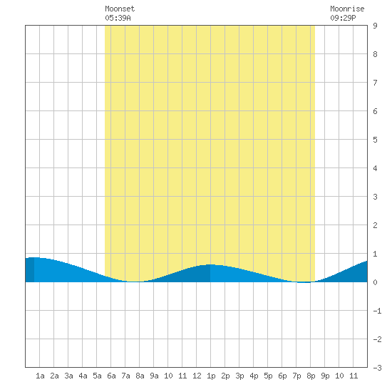 Public Landing tide chart for Sunday, June 4, 2023