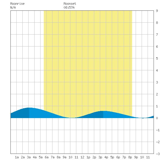 Public Landing tide chart for Wednesday, June 7, 2023
